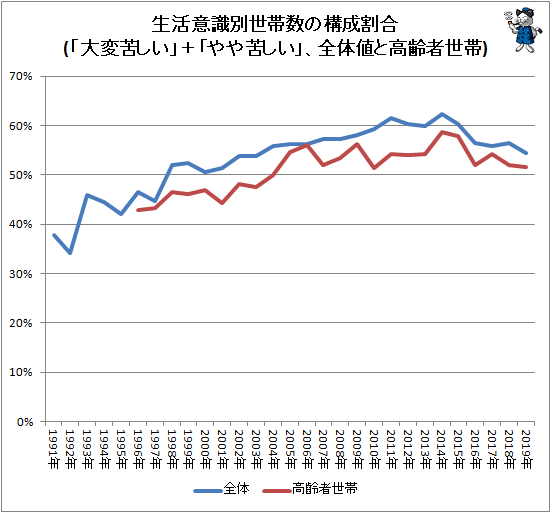 ↑ 生活意識別世帯数の構成割合(「大変苦しい」+「やや苦しい」、全体値と高齢者世帯)