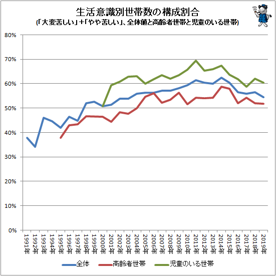 ↑ 生活意識別世帯数の構成割合(「大変苦しい」+「やや苦しい」、全体値と高齢者世帯と児童のいる世帯)
