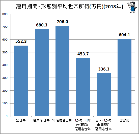 ↑ 雇用期間・形態別平均世帯所得(万円)(2018年)