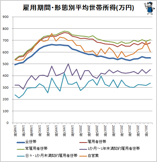 ↑ 雇用期間・形態別平均世帯所得(万円)