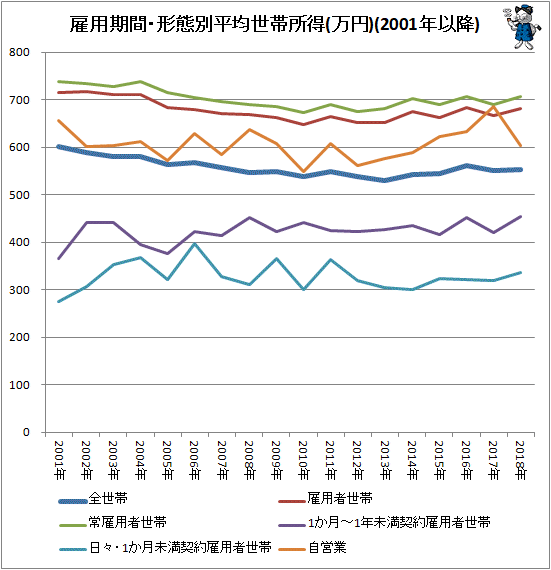 ↑ 雇用期間・形態別平均世帯所得(万円)(2001年以降)