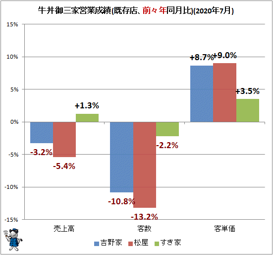 ↑ 牛丼御三家営業成績(既存店、前々年同月比)(2020年7月)