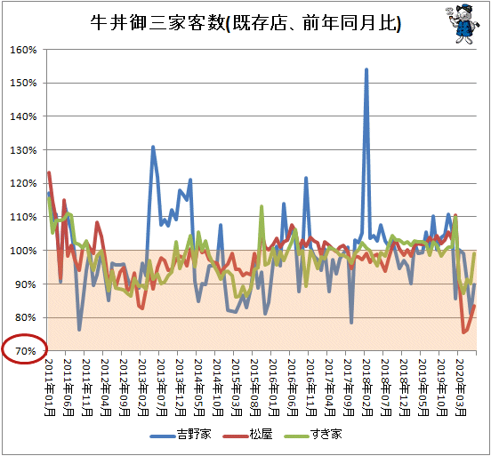 ↑ 牛丼御三家客数(既存店、前年同月比)