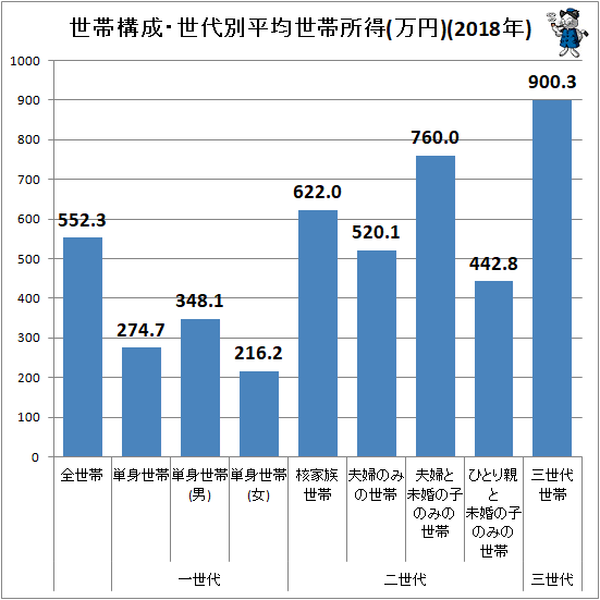 ↑ 世帯構成・世代別平均世帯所得(万円)(2018年)