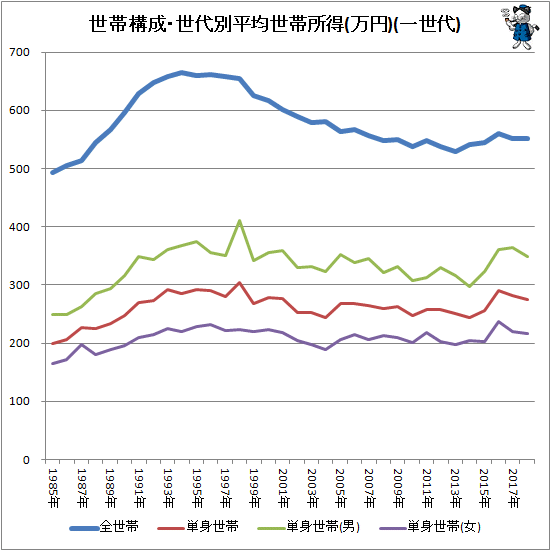 ↑ 世帯構成・世代別平均世帯所得(万円)(一世代)