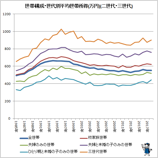 ↑ 世帯構成世代別平均世帯所得(万円)(二世代・三世代)
