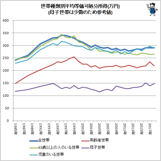 ↑ 世帯種類別平均等価可処分所得(万円)(母子世帯は少数のため参考値)