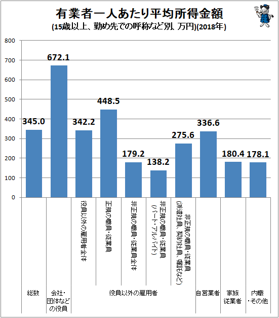 ↑ 有業者一人あたり平均所得金額(15歳以上、勤め先での呼称など別、万円)(2018年)