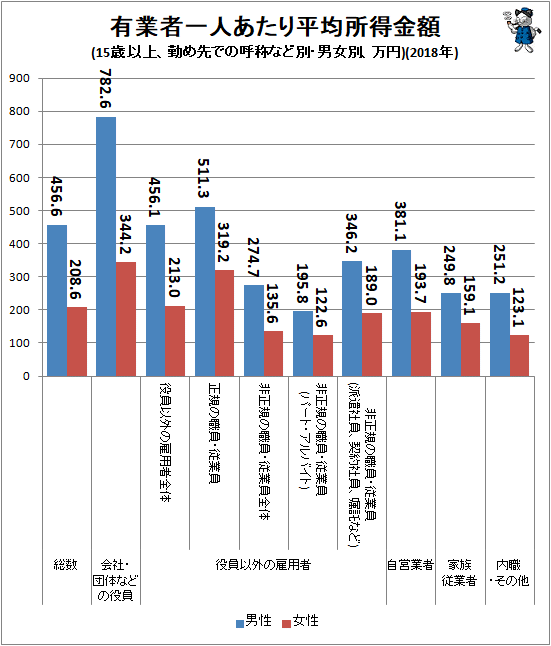 ↑ 有業者一人あたり平均所得金額(15歳以上、勤め先での呼称など別・男女別、万円)(2018年)