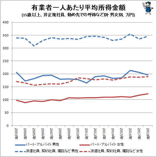 ↑ 有業者一人あたり平均所得金額(15歳以上、非正規社員、勤め先での呼称など別・男女別、万円)