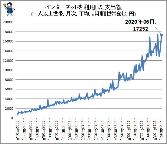 ↑ インターネットを利用した支出額(二人以上世帯、月次、平均、非利用世帯含む、円)