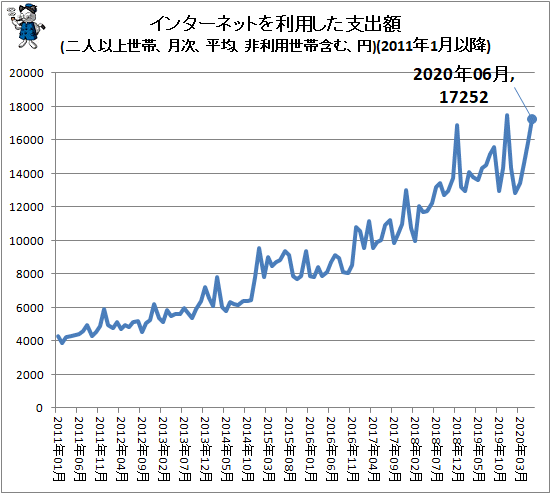 ↑ インターネットを利用した支出額(二人以上世帯、月次、平均、非利用世帯含む、円)(2011年1月以降)