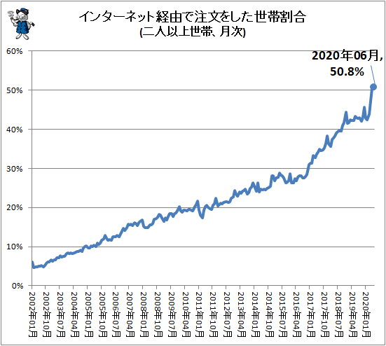 ↑ インターネット経由で注文をした世帯割合(二人以上世帯、月次)