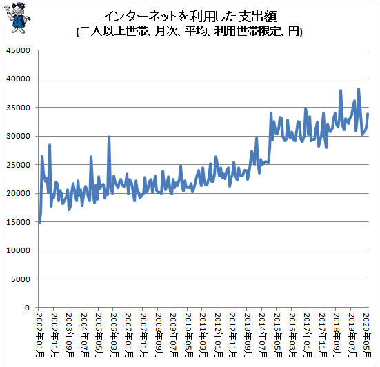 ↑ インターネットを利用した支出額(二人以上世帯、月次、平均、利用世帯限定、円)