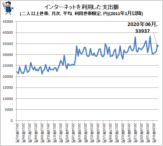 ↑ インターネットを利用した支出額(二人以上世帯、月次、平均、利用世帯限定、円)(2011年1月以降)