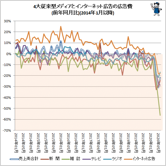 ↑ 4大従来型メディアとインターネット広告の広告費(前年同月比)(2014年1月以降)