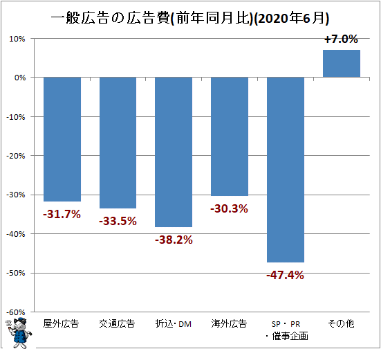 ↑ 一般広告の広告費(前年同月比)(2020年6月)