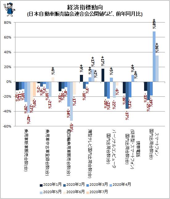 ↑ 経済指標動向(日本自動車販売協会連合会公開値など、前年同月比)