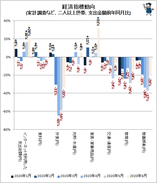 ↑ 経済指標動向(家計調査など、二人以上世帯、支出金額前年同月比)