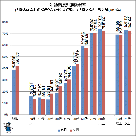 ↑ 年齢階層別通院者率(入院者は含まず・分母となる世帯人員数には入院者含む、男女別)(2019年)