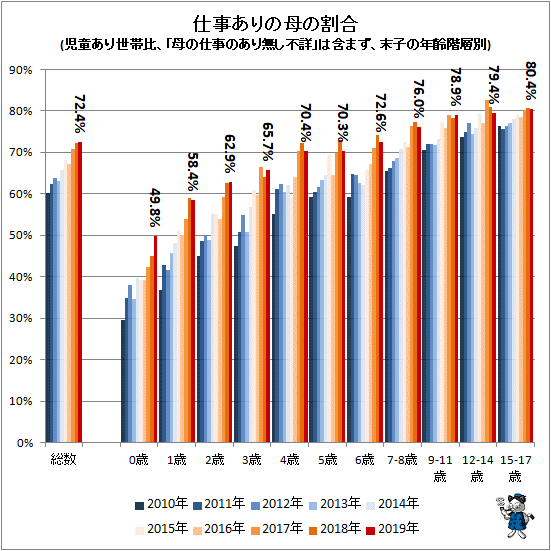 ↑ 仕事ありの母の割合(児童あり世帯比、「母の仕事の有り無し不詳」は含まず、末子の年齢階層別)(再録)