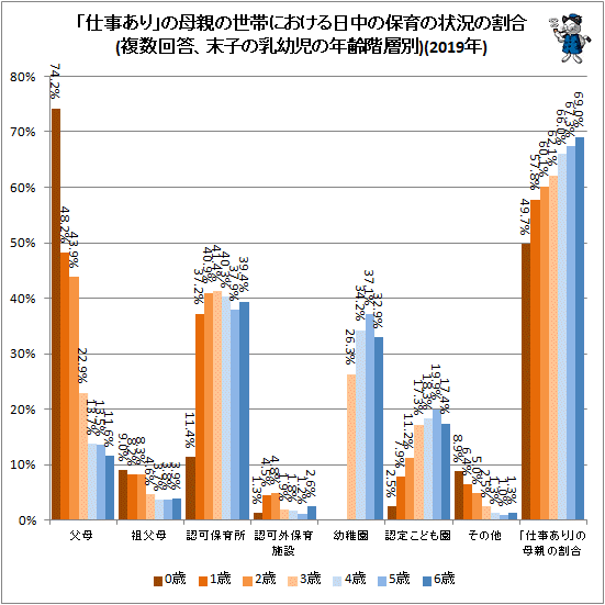 ↑ 「仕事あり」の母親の世帯における日中の保育の状況の割合(複数回答、末子の乳幼児の年齢階層別)(2019年)(棒グラフ)