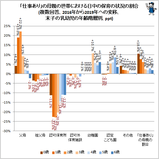 ↑ 「仕事あり」の母親の世帯における日中の保育の状況の割合(複数回答、2016年から2019年への変移、末子の乳幼児の年齢階層別、ppt)