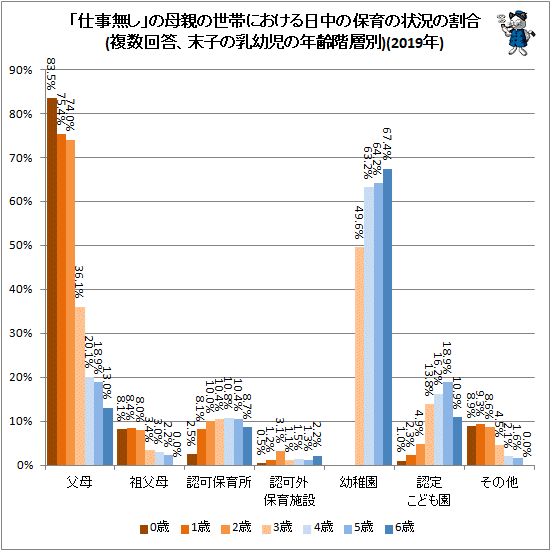 ↑ 「仕事無し」の母親の世帯における日中の保育の状況の割合(複数回答、末子の乳幼児の年齢階層別)(2019年)