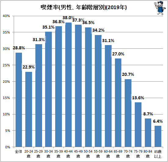 ↑ 喫煙率(男性、年齢階層別)(2019年)