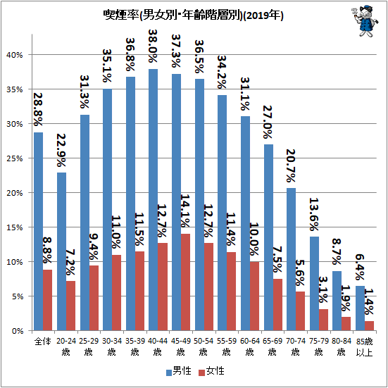 ↑ 喫煙率(男女別・年齢階層別)(2019年)