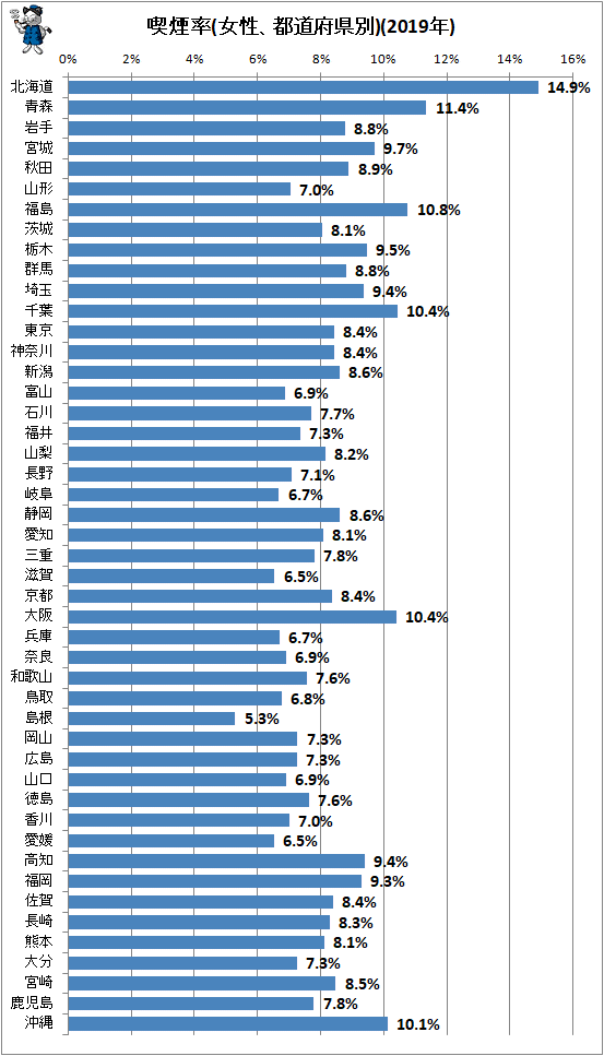 生活 国民 調査 和 基礎 元 令 年