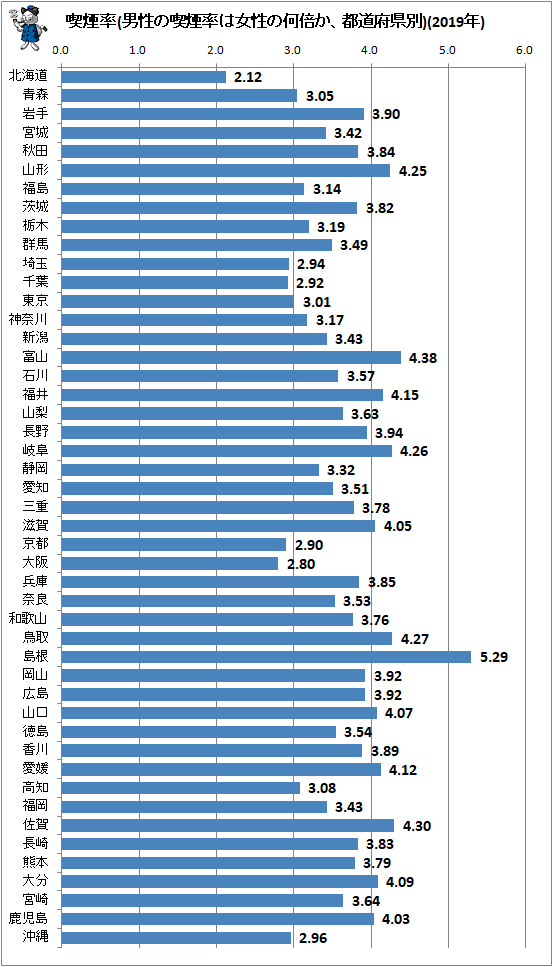 ↑ 喫煙率(男性の喫煙率は女性の何倍か、都道府県別)(2019年)