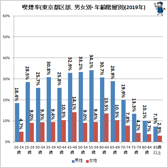 ↑ 喫煙率(東京都区部、男女別・年齢階層別)(2019年)