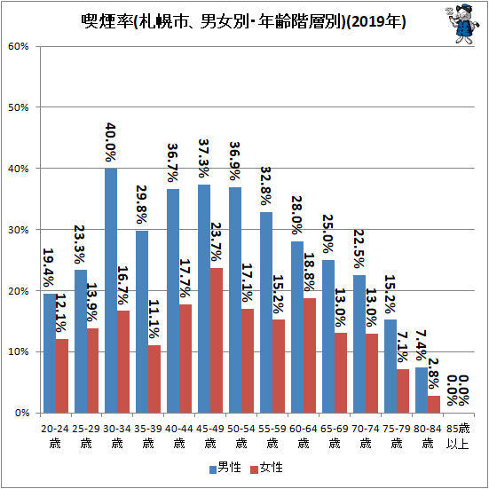 ↑ 喫煙率(札幌市、男女別・年齢階層別)(2019年)