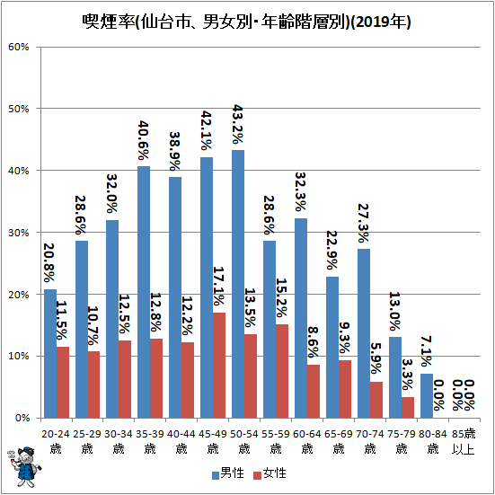 ↑ 喫煙率(仙台市、男女別・年齢階層別)(2019年)