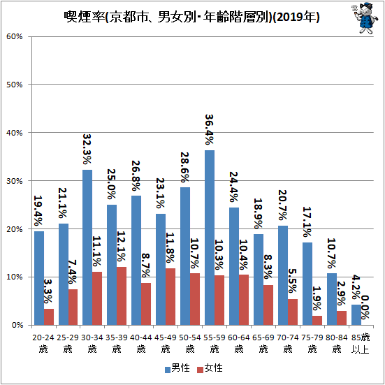 ↑ 喫煙率(京都市、男女別・年齢階層別)(2019年)