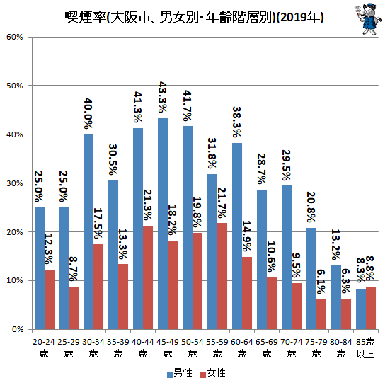 ↑ 喫煙率(大阪市、男女別・年齢階層別)(2019年)