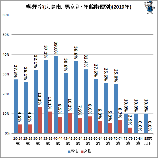 ↑ 喫煙率(広島市、男女別・年齢階層別)(2019年)