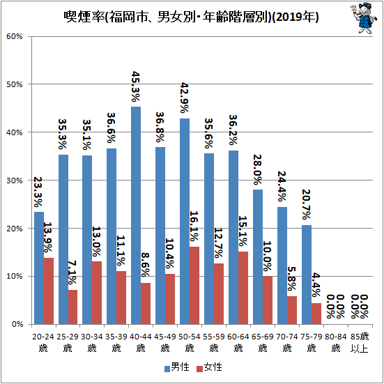 ↑ 喫煙率(福岡市、男女別・年齢階層別)(2019年)
