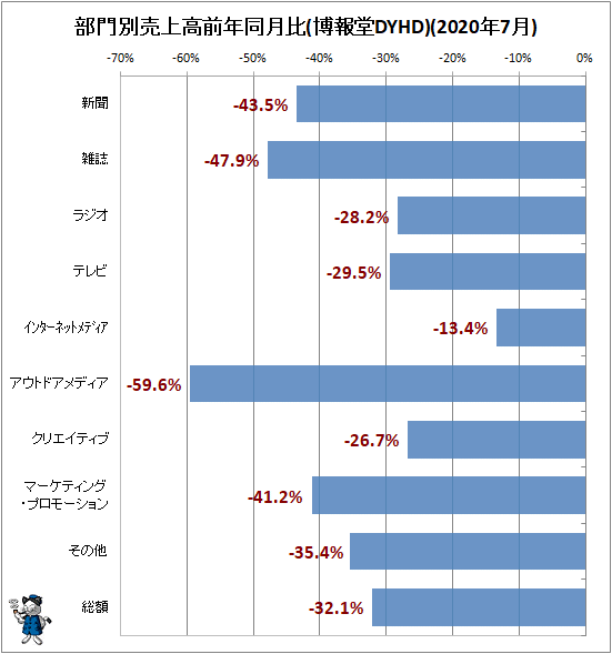 ↑ 部門別売上高前年同月比(博報堂DYHD)(2020年7月)
