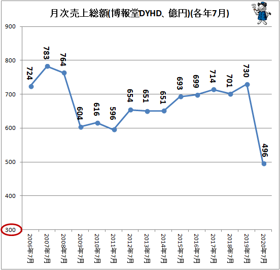 ↑ 月次売上総額(博報堂DYHD、億円)(各年7月)