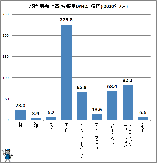 ↑ 部門別売上高(博報堂DYHD、億円)(2020年7月)