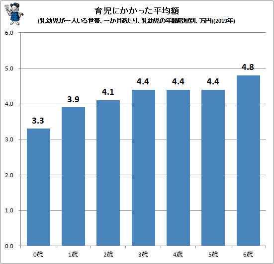 ↑ 育児にかかった平均額(乳幼児が一人いる世帯、一か月あたり、乳幼児の年齢階層別、万円)(2019年)