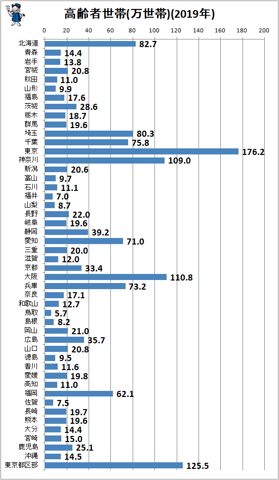 ↑ 高齢者世帯(万世帯)(2019年)