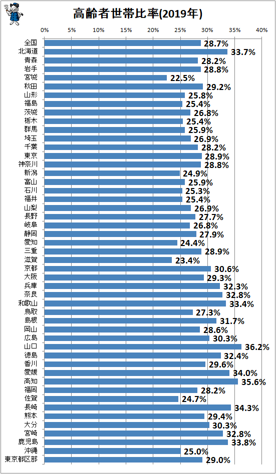 ↑ 高齢者世帯比率(2019年)