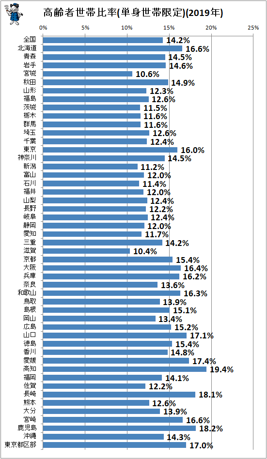 ↑ 高齢者世帯比率(単身世帯限定)(2019年)