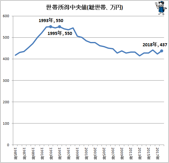 中央 世帯 値 年収