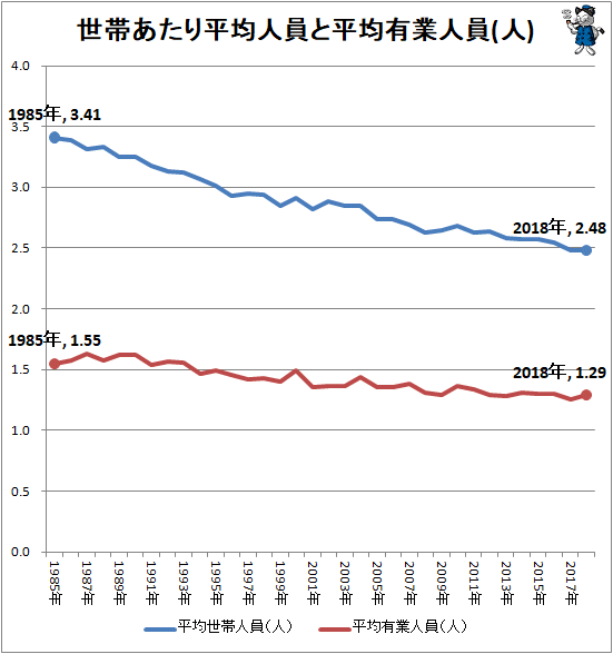 ↑ 世帯あたり平均人員と平均有業人員(人)