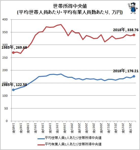 ↑ 世帯所得中央値(平均世帯人員あたり・平均有業人員数あたり、万円)