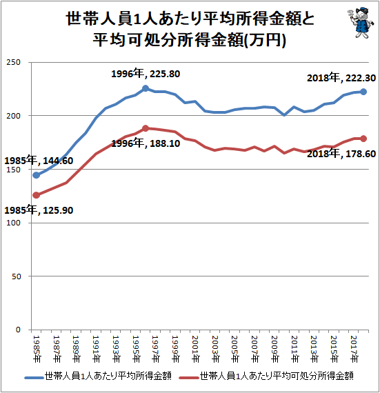 ↑ 世帯人員1人あたり平均所得金額と平均可処分所得金額(万円)